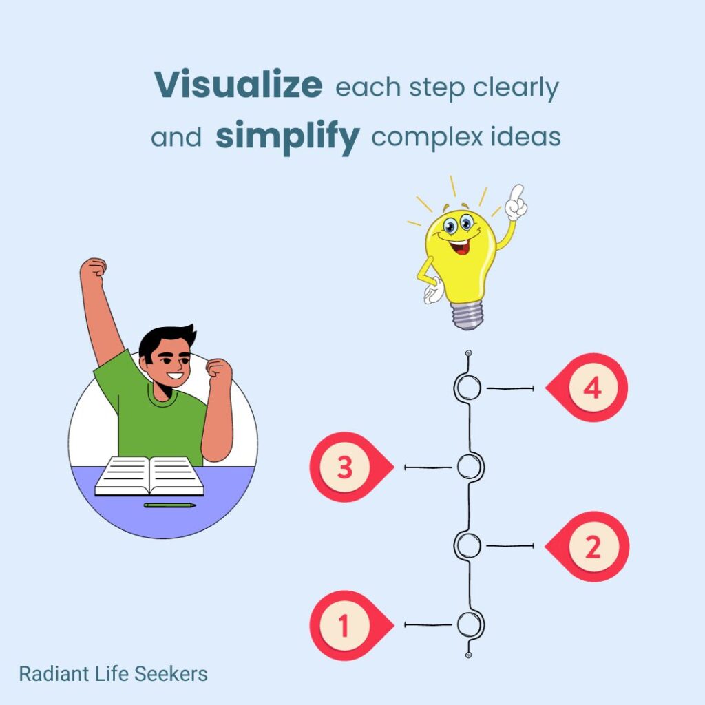visualization for students to simplify complex ideas